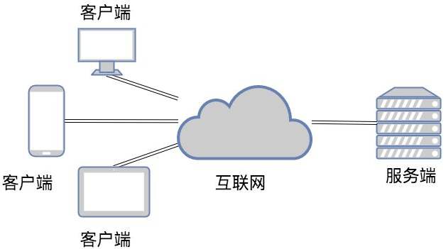 B/S架構